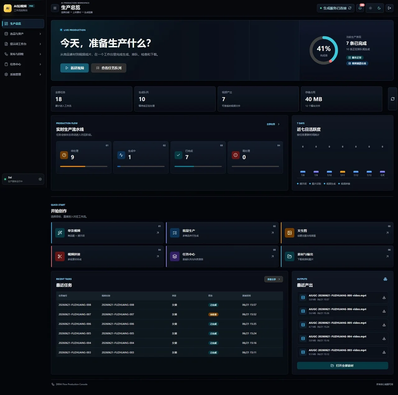 AI 短视频系统 PC 端生产总览，包含任务统计、生产流水线和最近产出