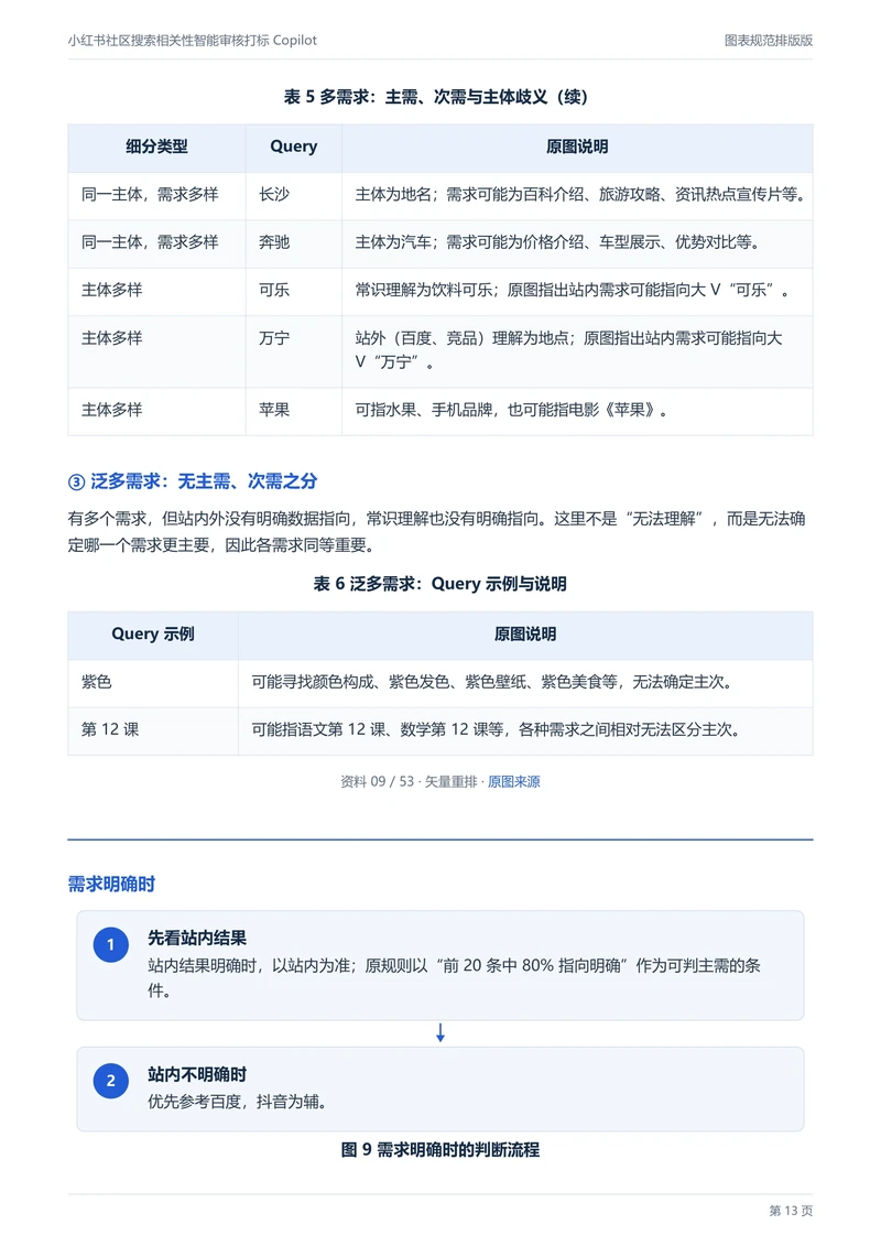 需求分类续表与判断流程，第 13 页