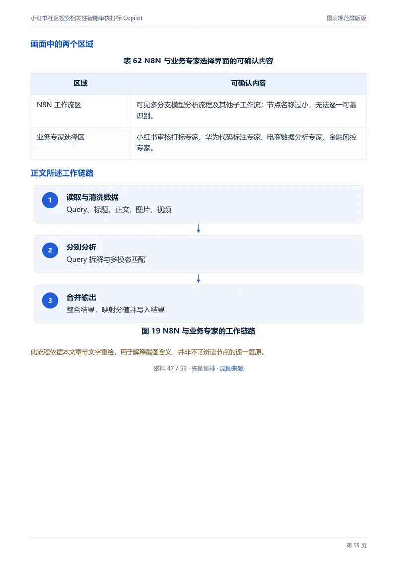 业务专家与 N8N 工作链路，第 55 页
